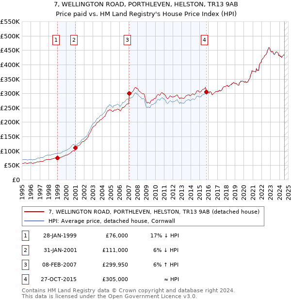 7, WELLINGTON ROAD, PORTHLEVEN, HELSTON, TR13 9AB: Price paid vs HM Land Registry's House Price Index