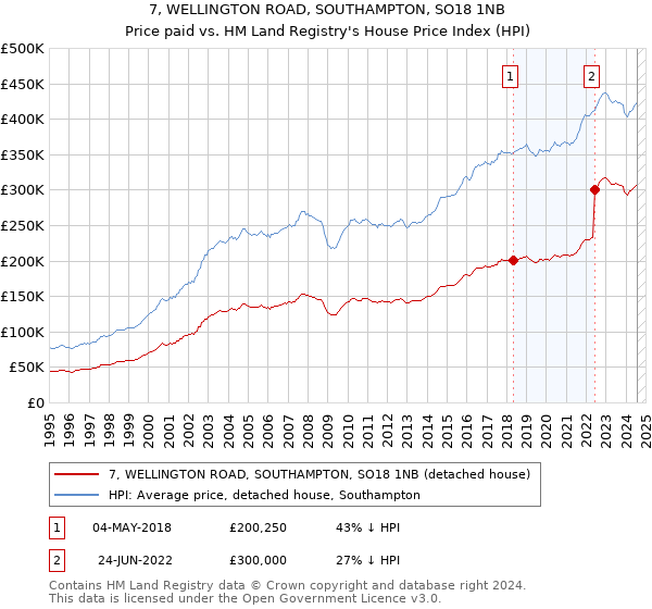 7, WELLINGTON ROAD, SOUTHAMPTON, SO18 1NB: Price paid vs HM Land Registry's House Price Index