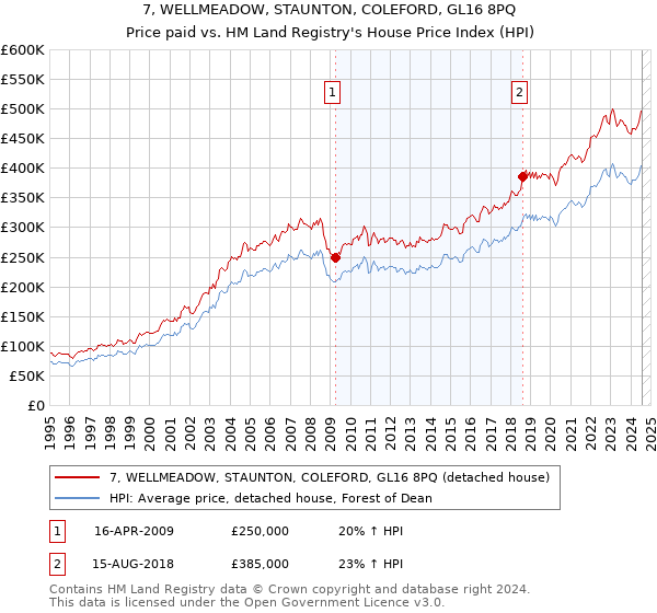 7, WELLMEADOW, STAUNTON, COLEFORD, GL16 8PQ: Price paid vs HM Land Registry's House Price Index