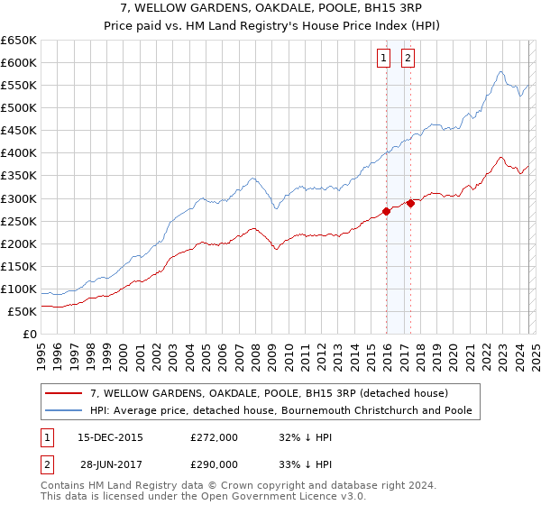 7, WELLOW GARDENS, OAKDALE, POOLE, BH15 3RP: Price paid vs HM Land Registry's House Price Index