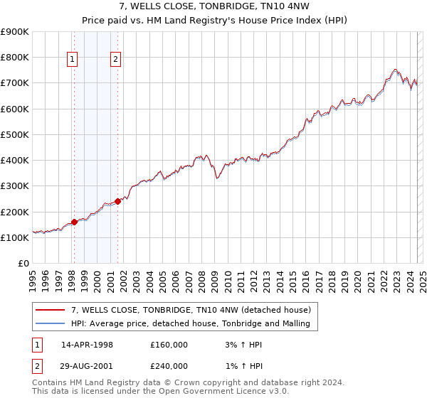 7, WELLS CLOSE, TONBRIDGE, TN10 4NW: Price paid vs HM Land Registry's House Price Index