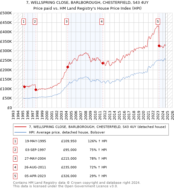 7, WELLSPRING CLOSE, BARLBOROUGH, CHESTERFIELD, S43 4UY: Price paid vs HM Land Registry's House Price Index