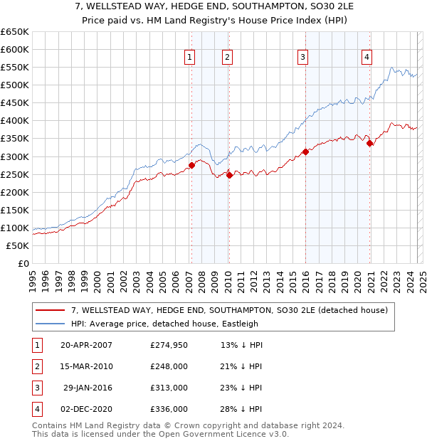 7, WELLSTEAD WAY, HEDGE END, SOUTHAMPTON, SO30 2LE: Price paid vs HM Land Registry's House Price Index