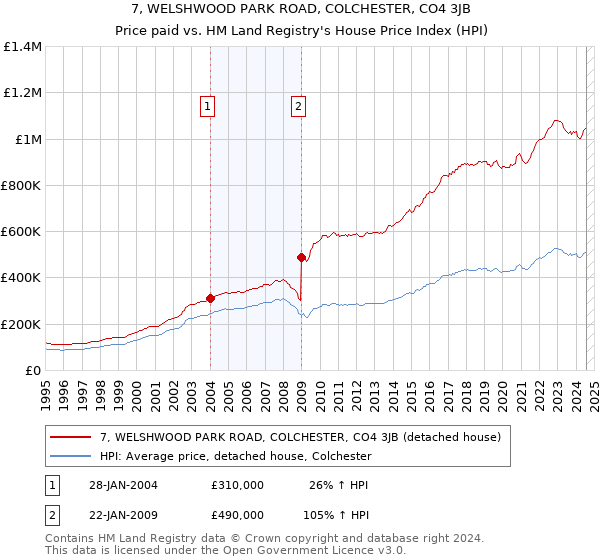 7, WELSHWOOD PARK ROAD, COLCHESTER, CO4 3JB: Price paid vs HM Land Registry's House Price Index