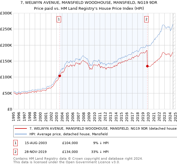 7, WELWYN AVENUE, MANSFIELD WOODHOUSE, MANSFIELD, NG19 9DR: Price paid vs HM Land Registry's House Price Index