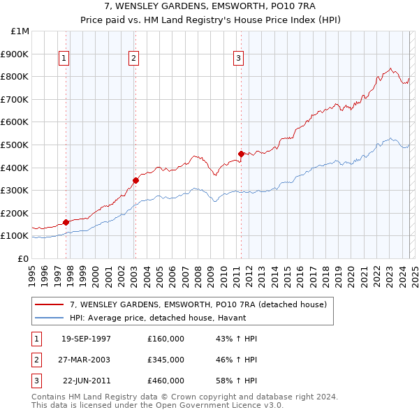 7, WENSLEY GARDENS, EMSWORTH, PO10 7RA: Price paid vs HM Land Registry's House Price Index