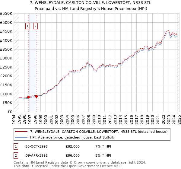 7, WENSLEYDALE, CARLTON COLVILLE, LOWESTOFT, NR33 8TL: Price paid vs HM Land Registry's House Price Index