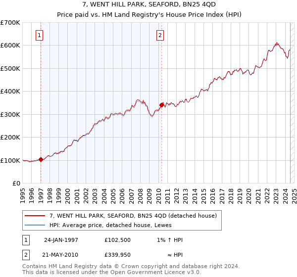 7, WENT HILL PARK, SEAFORD, BN25 4QD: Price paid vs HM Land Registry's House Price Index