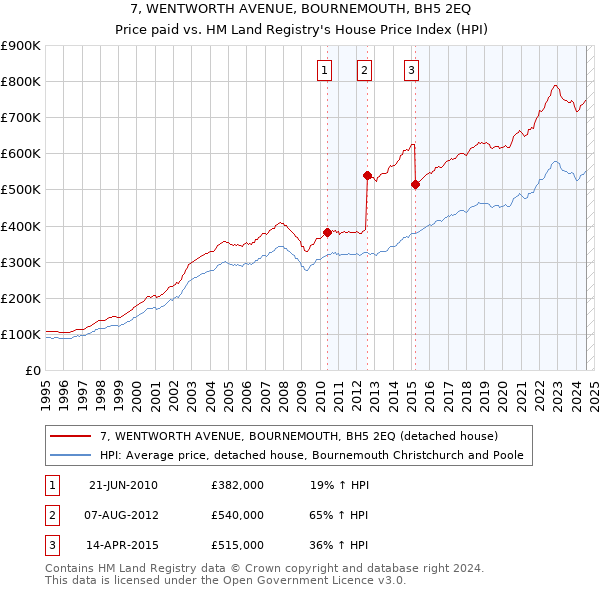 7, WENTWORTH AVENUE, BOURNEMOUTH, BH5 2EQ: Price paid vs HM Land Registry's House Price Index