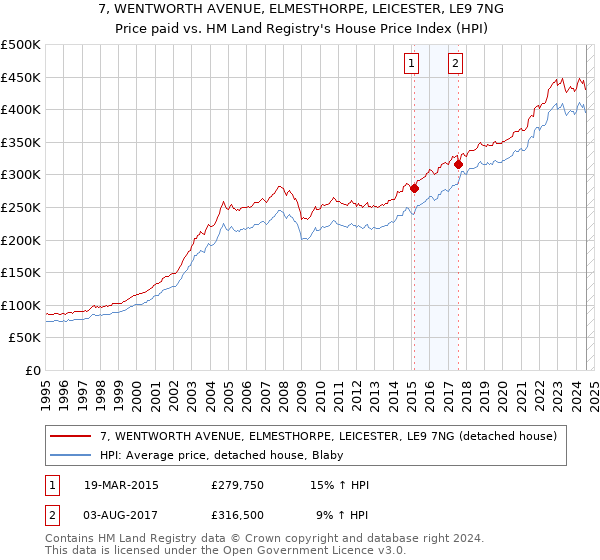 7, WENTWORTH AVENUE, ELMESTHORPE, LEICESTER, LE9 7NG: Price paid vs HM Land Registry's House Price Index