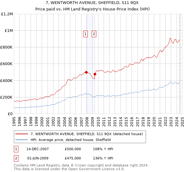 7, WENTWORTH AVENUE, SHEFFIELD, S11 9QX: Price paid vs HM Land Registry's House Price Index