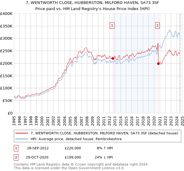 7, WENTWORTH CLOSE, HUBBERSTON, MILFORD HAVEN, SA73 3SF: Price paid vs HM Land Registry's House Price Index