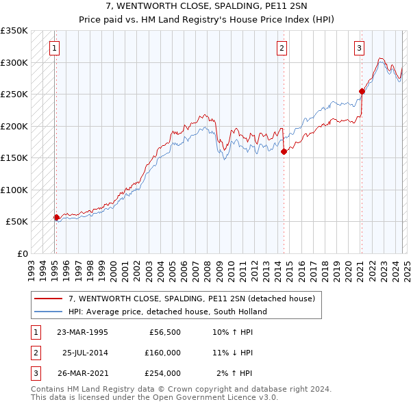 7, WENTWORTH CLOSE, SPALDING, PE11 2SN: Price paid vs HM Land Registry's House Price Index