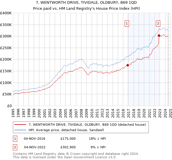 7, WENTWORTH DRIVE, TIVIDALE, OLDBURY, B69 1QD: Price paid vs HM Land Registry's House Price Index