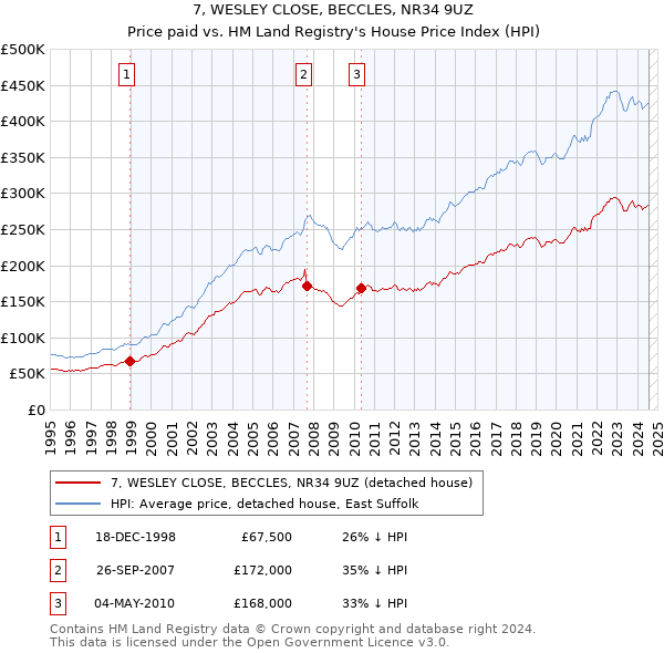 7, WESLEY CLOSE, BECCLES, NR34 9UZ: Price paid vs HM Land Registry's House Price Index