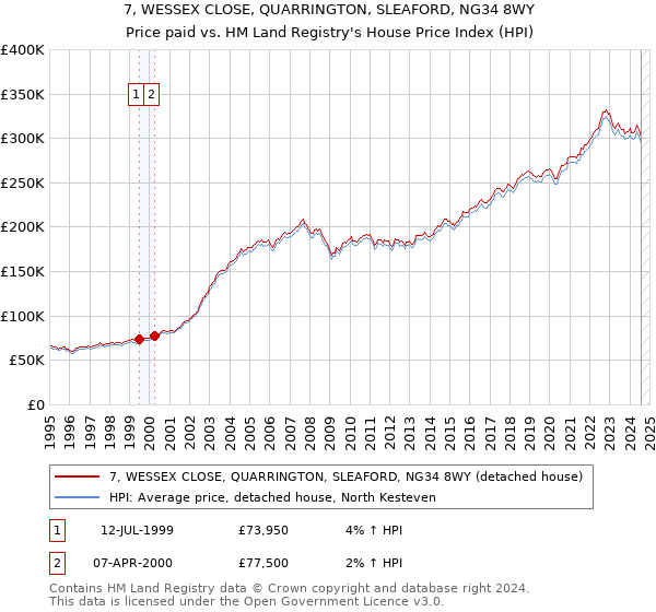 7, WESSEX CLOSE, QUARRINGTON, SLEAFORD, NG34 8WY: Price paid vs HM Land Registry's House Price Index