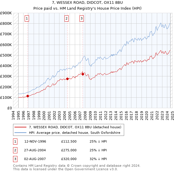 7, WESSEX ROAD, DIDCOT, OX11 8BU: Price paid vs HM Land Registry's House Price Index