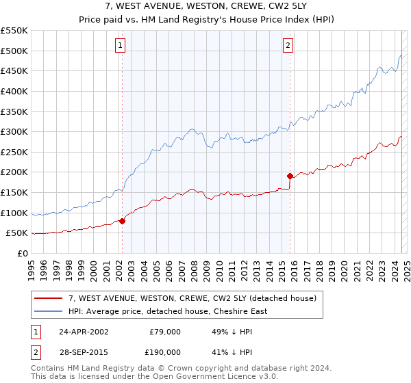 7, WEST AVENUE, WESTON, CREWE, CW2 5LY: Price paid vs HM Land Registry's House Price Index