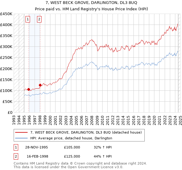 7, WEST BECK GROVE, DARLINGTON, DL3 8UQ: Price paid vs HM Land Registry's House Price Index