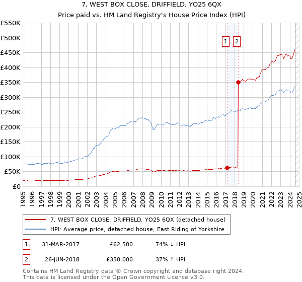 7, WEST BOX CLOSE, DRIFFIELD, YO25 6QX: Price paid vs HM Land Registry's House Price Index