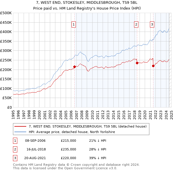 7, WEST END, STOKESLEY, MIDDLESBROUGH, TS9 5BL: Price paid vs HM Land Registry's House Price Index