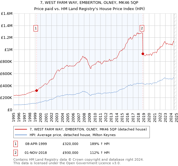 7, WEST FARM WAY, EMBERTON, OLNEY, MK46 5QP: Price paid vs HM Land Registry's House Price Index