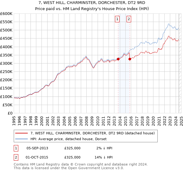 7, WEST HILL, CHARMINSTER, DORCHESTER, DT2 9RD: Price paid vs HM Land Registry's House Price Index