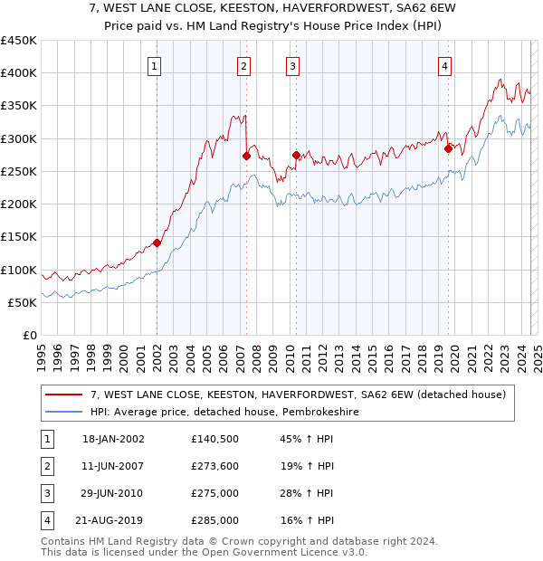 7, WEST LANE CLOSE, KEESTON, HAVERFORDWEST, SA62 6EW: Price paid vs HM Land Registry's House Price Index