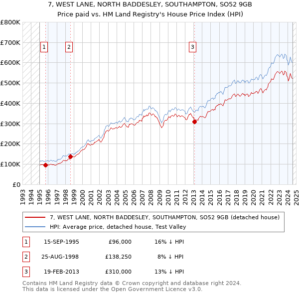 7, WEST LANE, NORTH BADDESLEY, SOUTHAMPTON, SO52 9GB: Price paid vs HM Land Registry's House Price Index