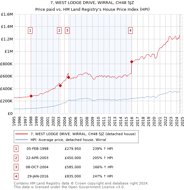 7, WEST LODGE DRIVE, WIRRAL, CH48 5JZ: Price paid vs HM Land Registry's House Price Index