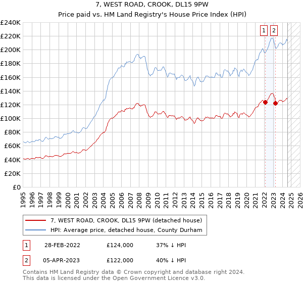 7, WEST ROAD, CROOK, DL15 9PW: Price paid vs HM Land Registry's House Price Index