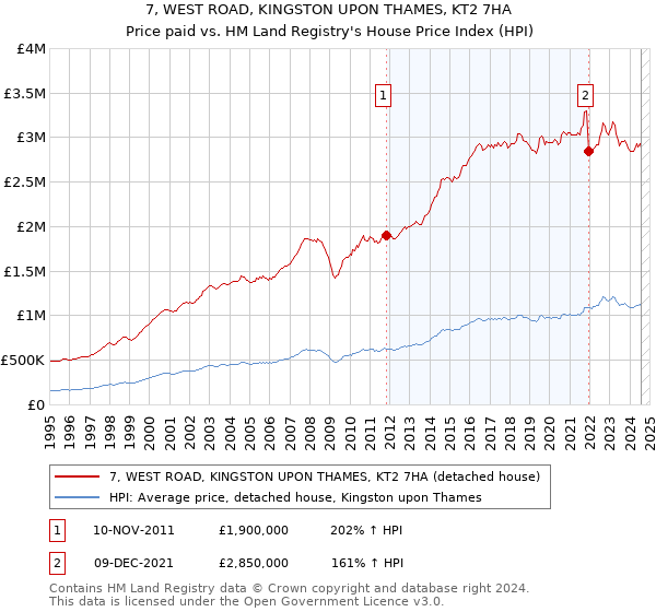 7, WEST ROAD, KINGSTON UPON THAMES, KT2 7HA: Price paid vs HM Land Registry's House Price Index