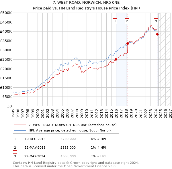 7, WEST ROAD, NORWICH, NR5 0NE: Price paid vs HM Land Registry's House Price Index