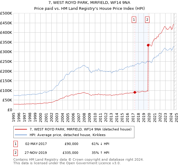 7, WEST ROYD PARK, MIRFIELD, WF14 9NA: Price paid vs HM Land Registry's House Price Index