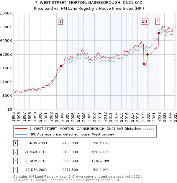 7, WEST STREET, MORTON, GAINSBOROUGH, DN21 3AZ: Price paid vs HM Land Registry's House Price Index