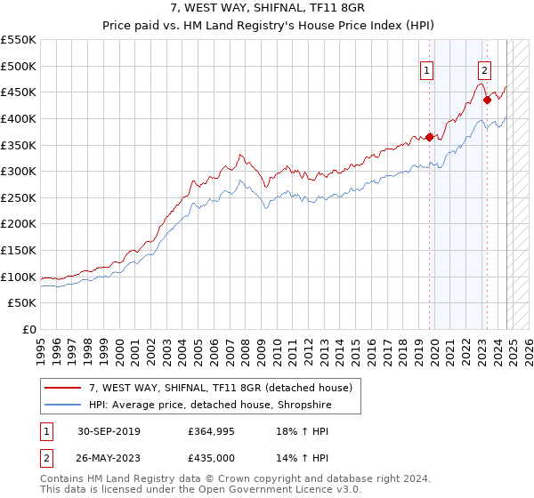 7, WEST WAY, SHIFNAL, TF11 8GR: Price paid vs HM Land Registry's House Price Index