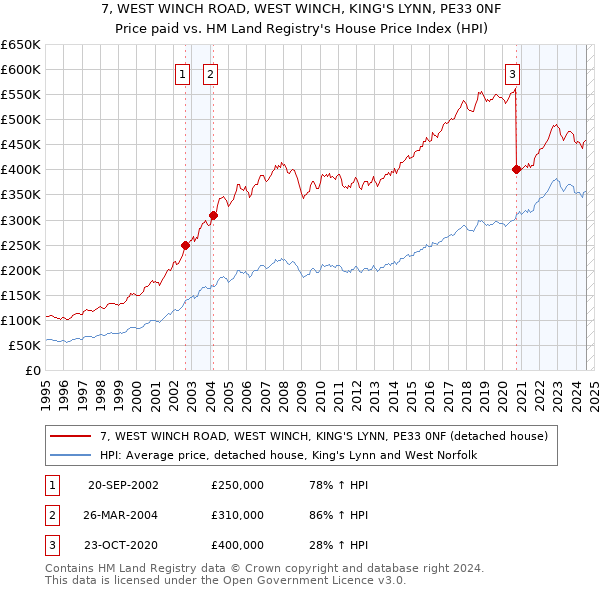 7, WEST WINCH ROAD, WEST WINCH, KING'S LYNN, PE33 0NF: Price paid vs HM Land Registry's House Price Index