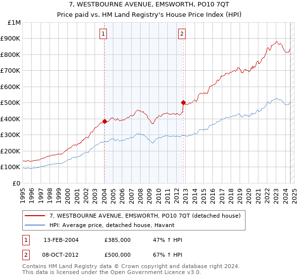 7, WESTBOURNE AVENUE, EMSWORTH, PO10 7QT: Price paid vs HM Land Registry's House Price Index