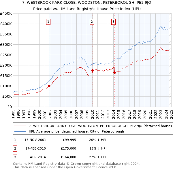 7, WESTBROOK PARK CLOSE, WOODSTON, PETERBOROUGH, PE2 9JQ: Price paid vs HM Land Registry's House Price Index