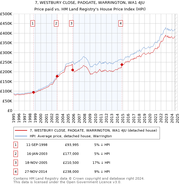 7, WESTBURY CLOSE, PADGATE, WARRINGTON, WA1 4JU: Price paid vs HM Land Registry's House Price Index