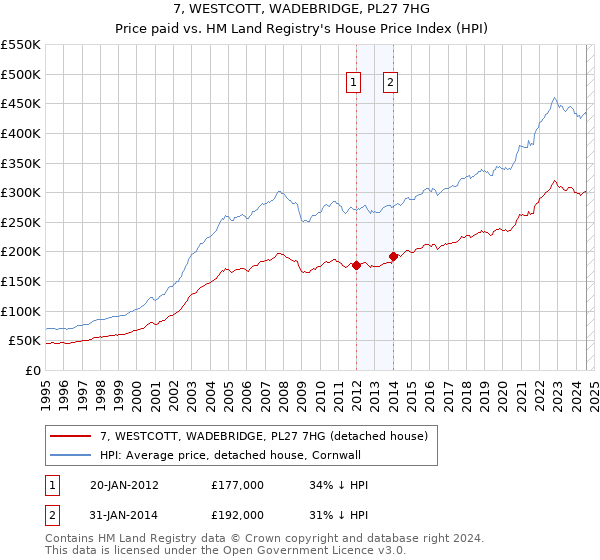 7, WESTCOTT, WADEBRIDGE, PL27 7HG: Price paid vs HM Land Registry's House Price Index