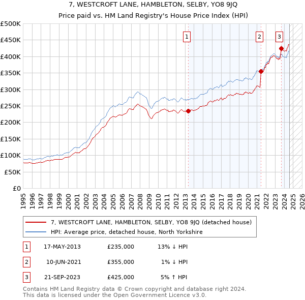 7, WESTCROFT LANE, HAMBLETON, SELBY, YO8 9JQ: Price paid vs HM Land Registry's House Price Index