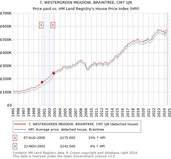 7, WESTERGREEN MEADOW, BRAINTREE, CM7 1JN: Price paid vs HM Land Registry's House Price Index