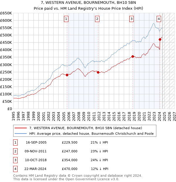 7, WESTERN AVENUE, BOURNEMOUTH, BH10 5BN: Price paid vs HM Land Registry's House Price Index