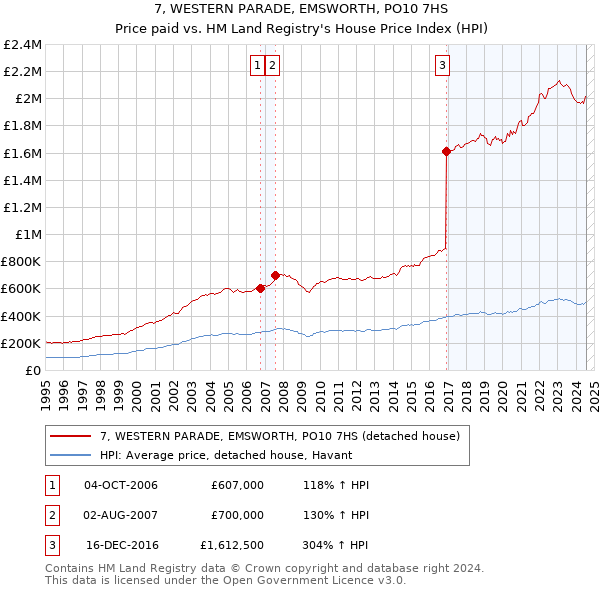 7, WESTERN PARADE, EMSWORTH, PO10 7HS: Price paid vs HM Land Registry's House Price Index