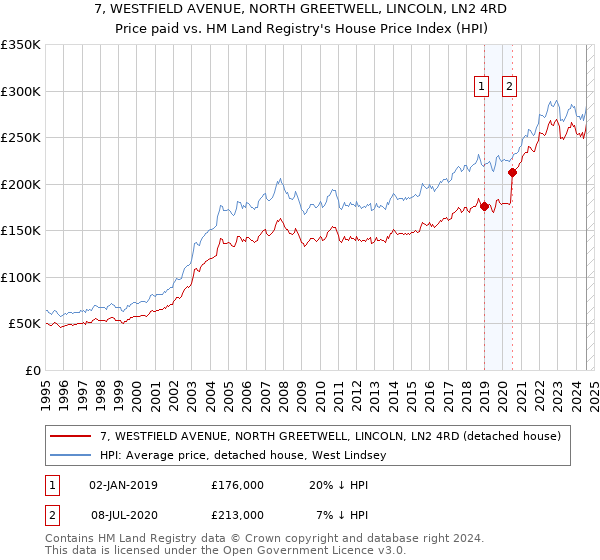 7, WESTFIELD AVENUE, NORTH GREETWELL, LINCOLN, LN2 4RD: Price paid vs HM Land Registry's House Price Index