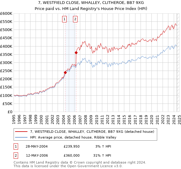 7, WESTFIELD CLOSE, WHALLEY, CLITHEROE, BB7 9XG: Price paid vs HM Land Registry's House Price Index