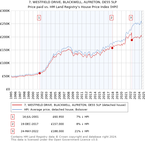 7, WESTFIELD DRIVE, BLACKWELL, ALFRETON, DE55 5LP: Price paid vs HM Land Registry's House Price Index