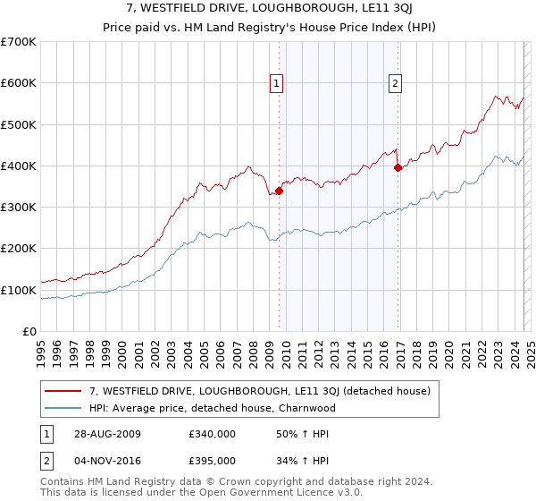 7, WESTFIELD DRIVE, LOUGHBOROUGH, LE11 3QJ: Price paid vs HM Land Registry's House Price Index