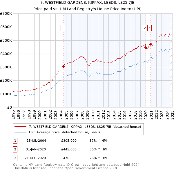 7, WESTFIELD GARDENS, KIPPAX, LEEDS, LS25 7JB: Price paid vs HM Land Registry's House Price Index